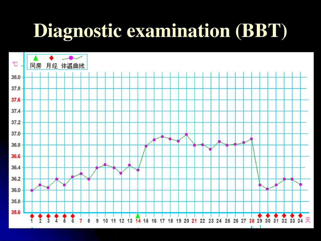Diagnostic examination (BBT)