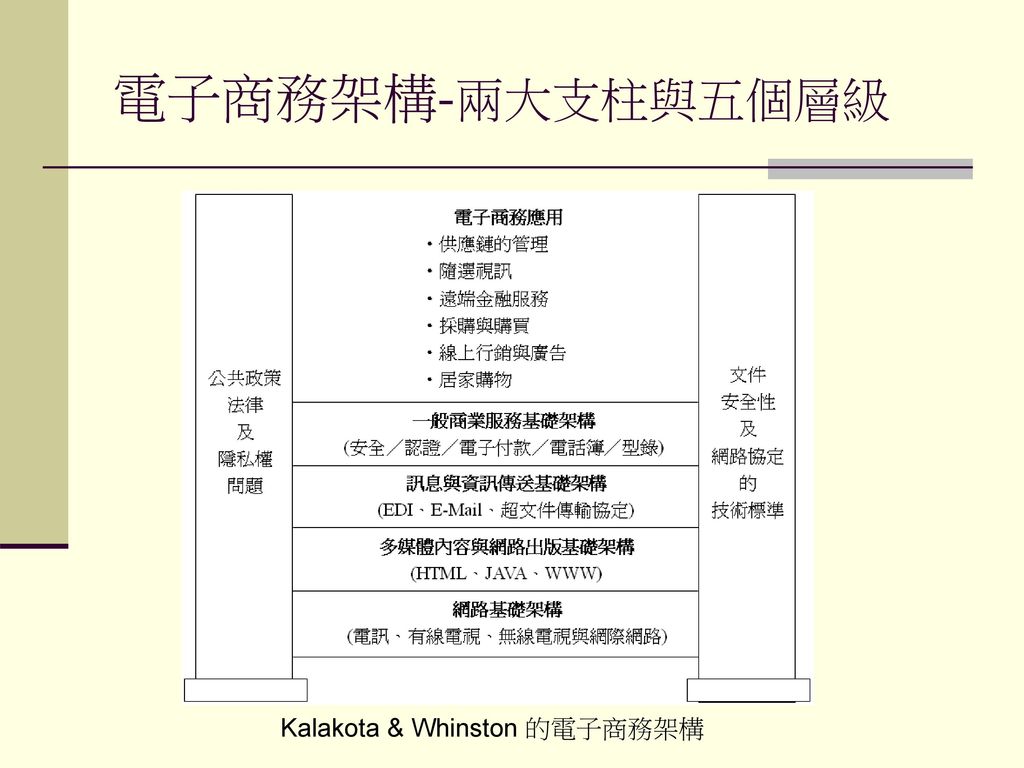 電子商務架構-兩大支柱與五個層級 Kalakota & Whinston 的電子商務架構