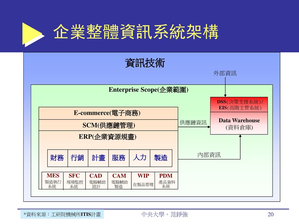 企業整體資訊系統架構 資訊技術 Enterprise Scope(企業範圍) E-commerce(電子商務) SCM(供應鏈管理)