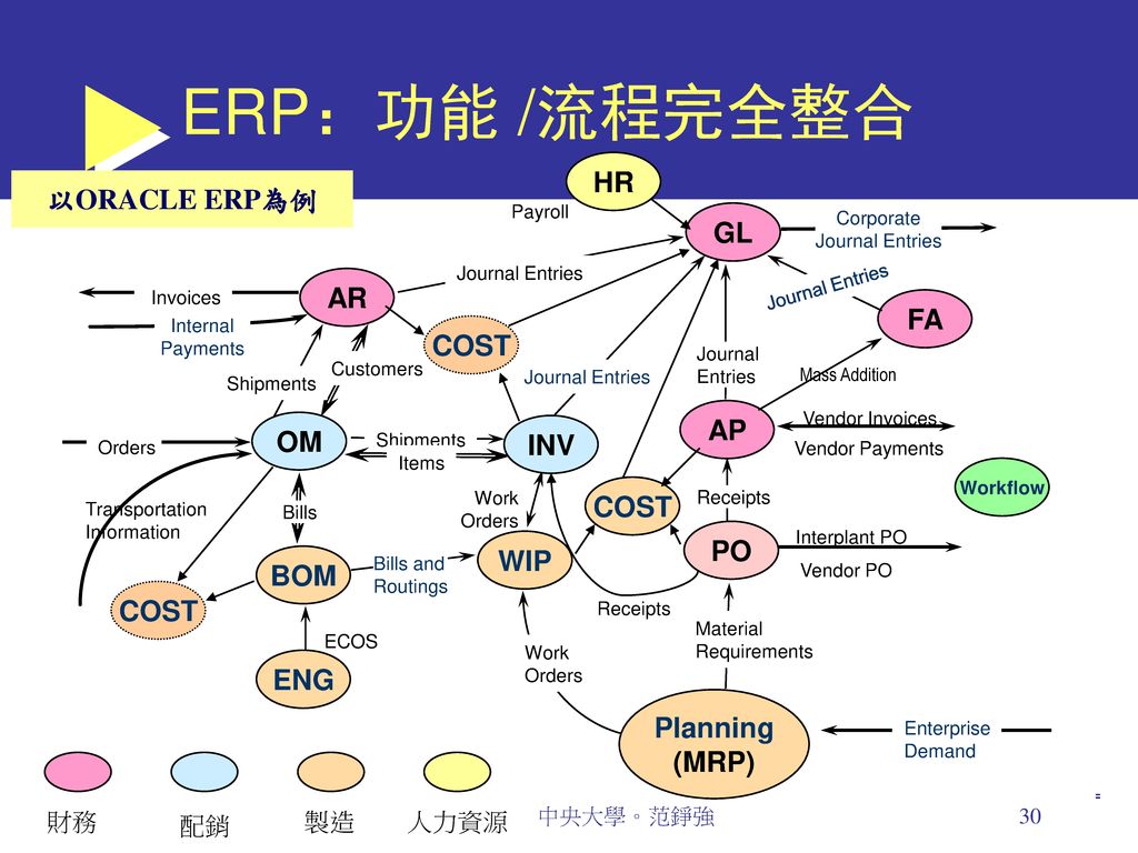 ERP：功能 /流程完全整合 HR 以ORACLE ERP為例 GL AR FA COST AP OM INV COST PO WIP