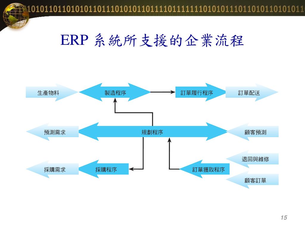 ERP 系統所支援的企業流程