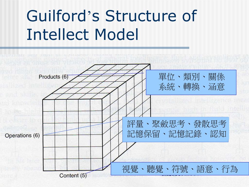 Guilford’s Structure of Intellect Model