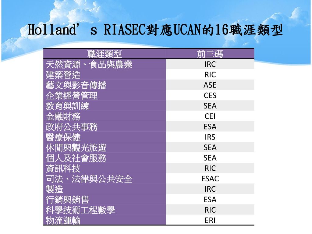 Holland’s RIASEC對應UCAN的16職涯類型