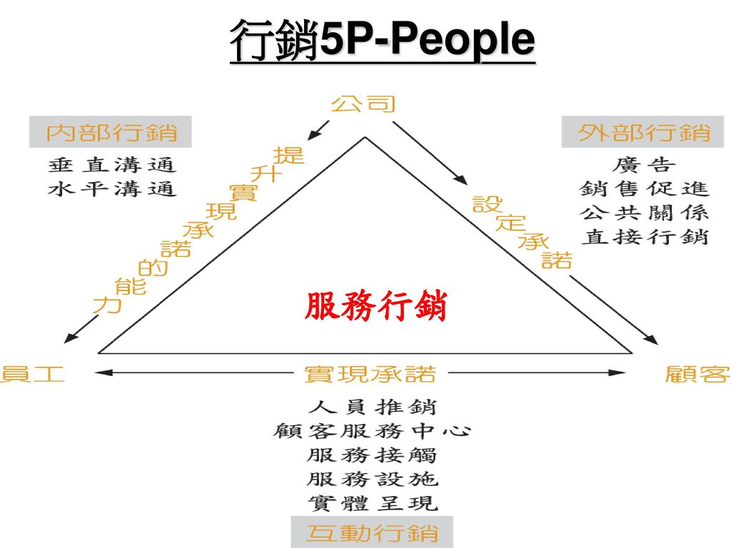 行銷5P-People 服務行銷