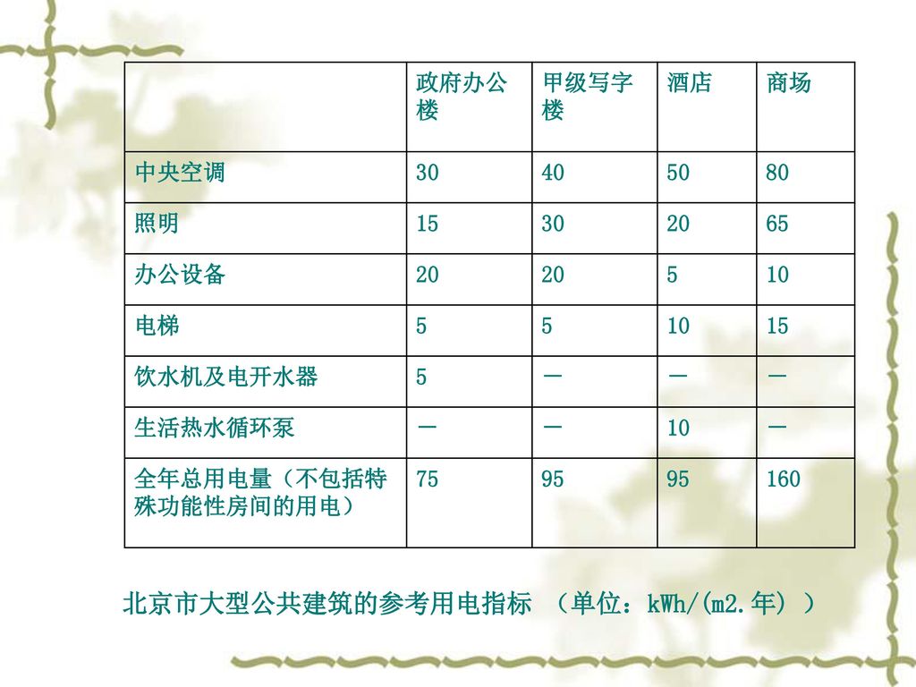 北京市大型公共建筑的参考用电指标 （单位：kWh/(m2.年) ）