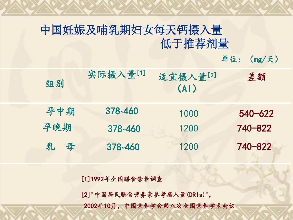 中国妊娠及哺乳期妇女每天钙摄入量 低于推荐剂量 实际摄入量[1] 适宜摄入量[2] （AI） 差额 组别 孕中期 378~