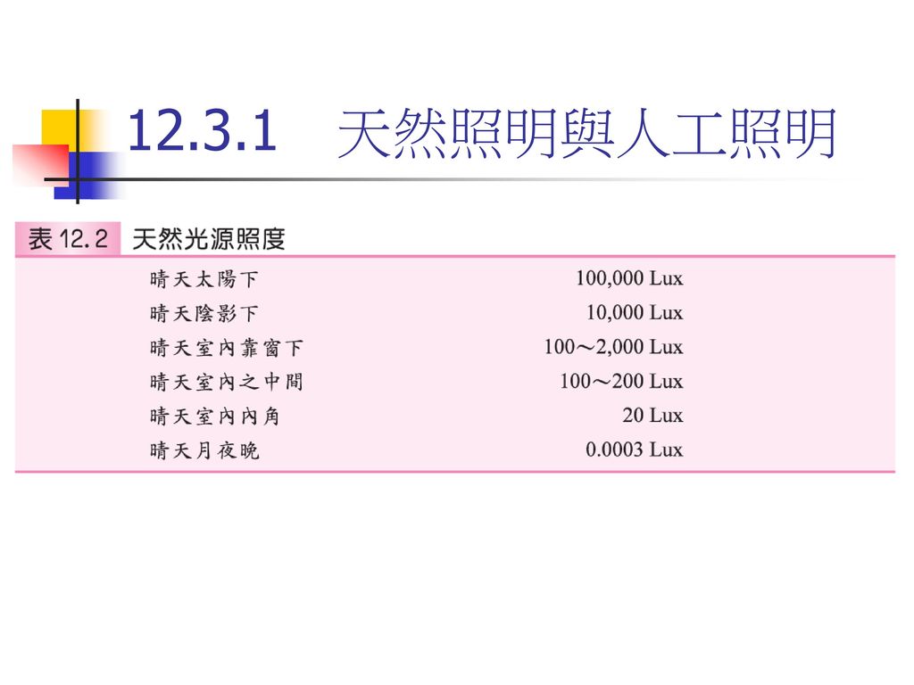 第十二章工作場所之照明12 1 光與色12 2 光及能見度之測量12 3 照明效果與照明器具12 4 照明水準與作業績效 Ppt Download