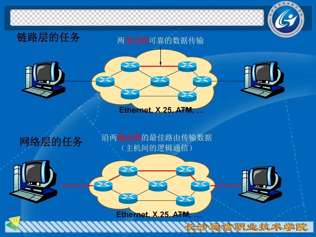 链路层的任务 网络层的任务 两节点间可靠的数据传输 Ethernet, X.25, ATM, … 沿两端点间的最佳路由传输数据
