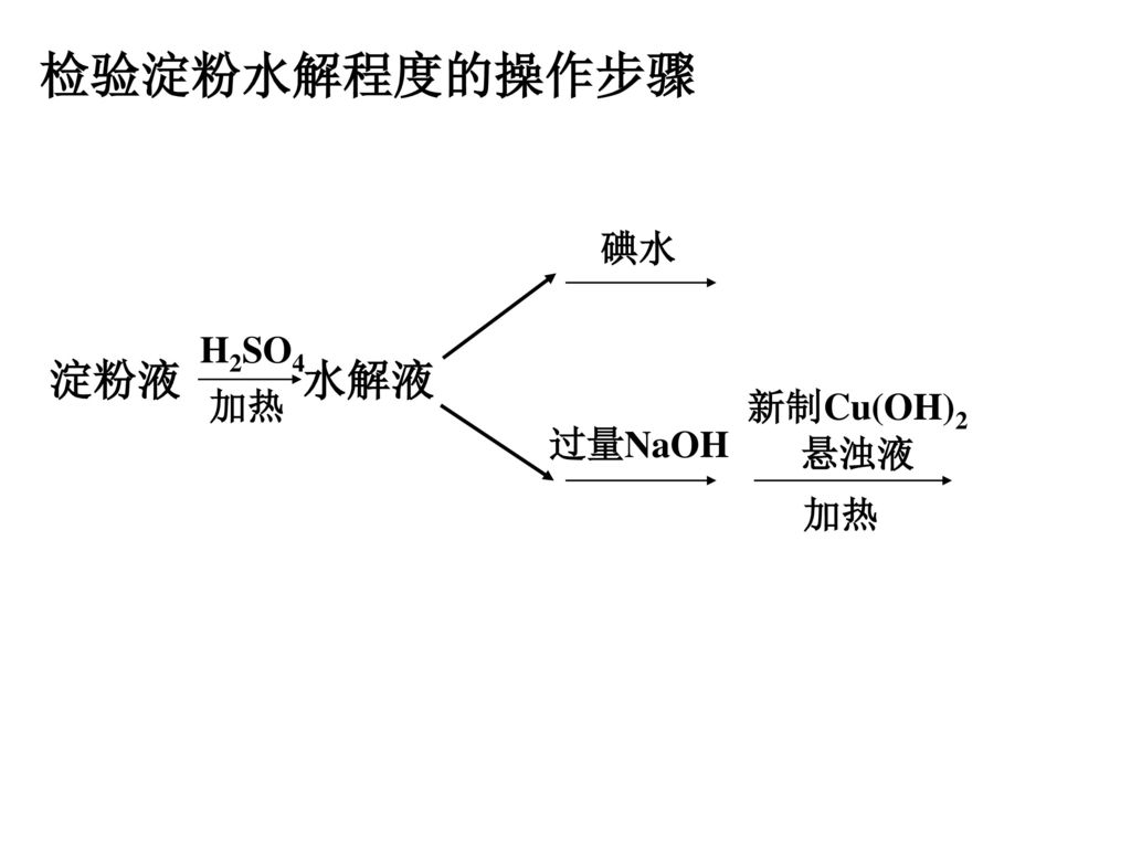 检验淀粉水解程度的操作步骤 碘水 H2SO4 加热 淀粉液 水解液 过量NaOH 新制Cu(OH)2悬浊液 加热