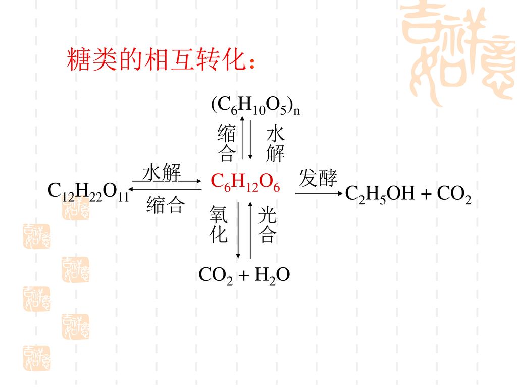 糖类的相互转化： (C6H10O5)n 缩合 水解 水解 C6H12O6 发酵 C12H22O11 C2H5OH + CO2 缩合 氧化