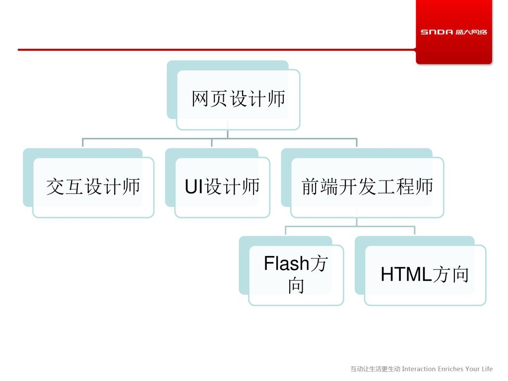 网页设计师 交互设计师 UI设计师 前端开发工程师 Flash方向 HTML方向