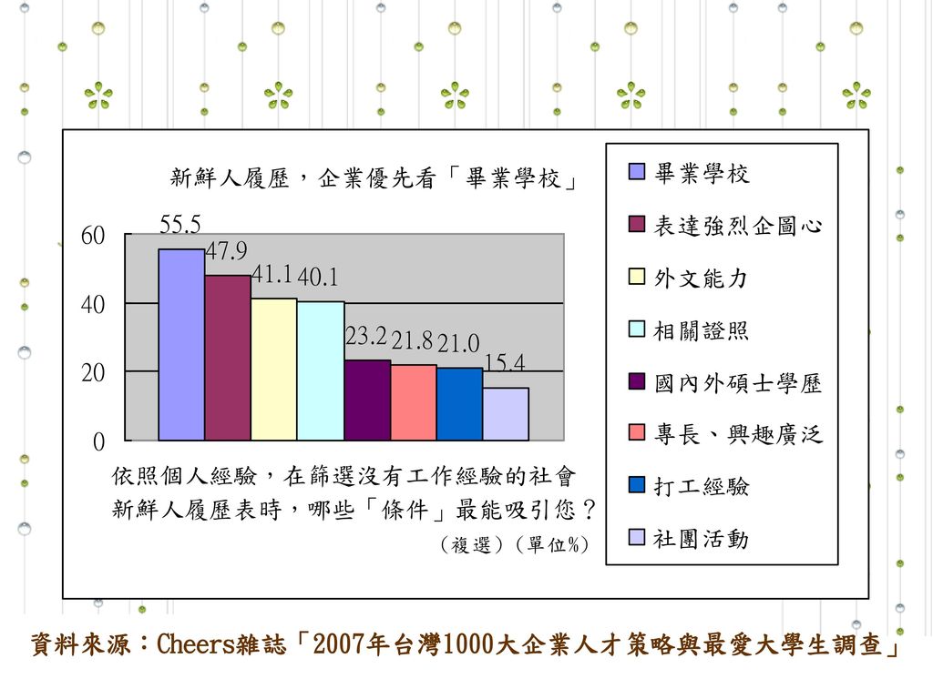 資料來源：Cheers雜誌「2007年台灣1000大企業人才策略與最愛大學生調查」