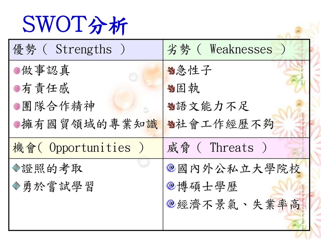 SWOT分析 優勢（ Strengths ） 劣勢（ Weaknesses ） 做事認真 有責任感 團隊合作精神 擁有國貿領域的專業知識