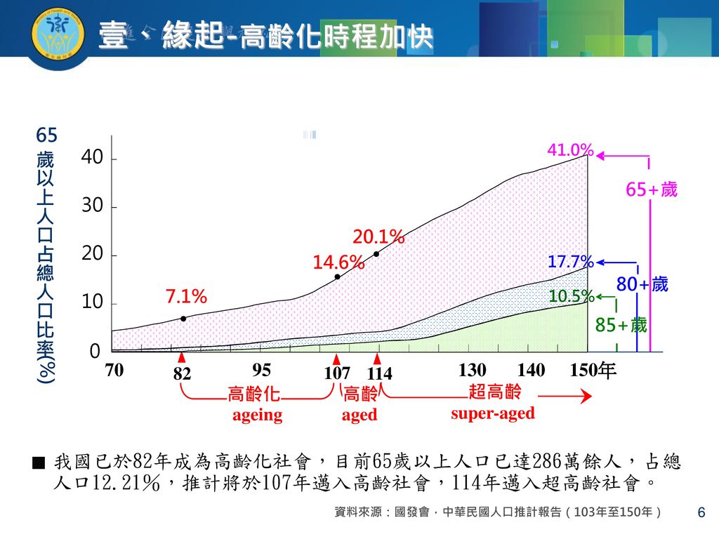 資料來源：國發會，中華民國人口推計報告（103年至150年）