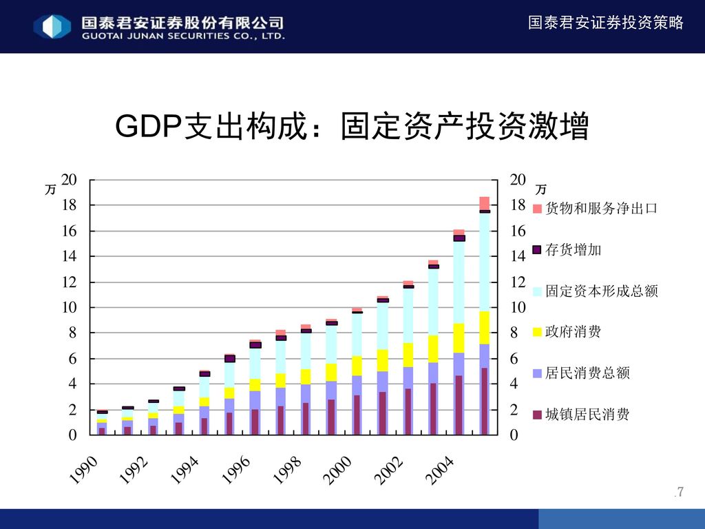 GDP支出构成：固定资产投资激增