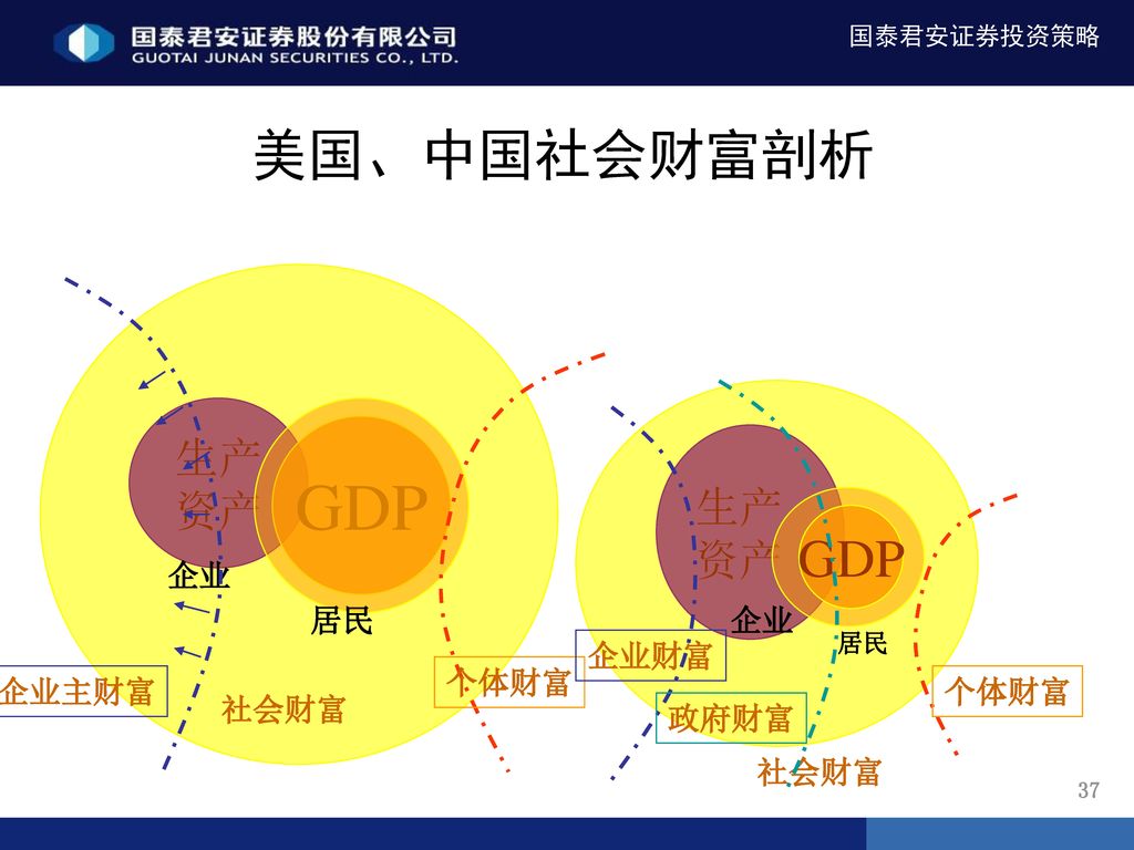 GDP GDP 美国、中国社会财富剖析 GDP 生产 资产 生产 资产 企业 居民 企业 企业财富 个体财富 企业主财富 个体财富 社会财富