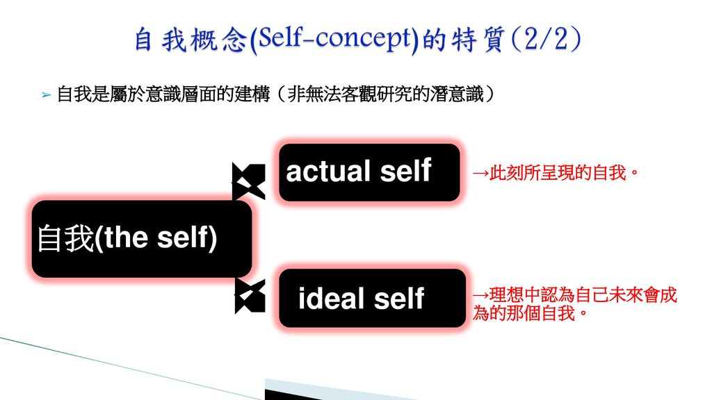 actual self 自我(the self) ideal self 自我是屬於意識層面的建構（非無法客觀研究的潛意識）