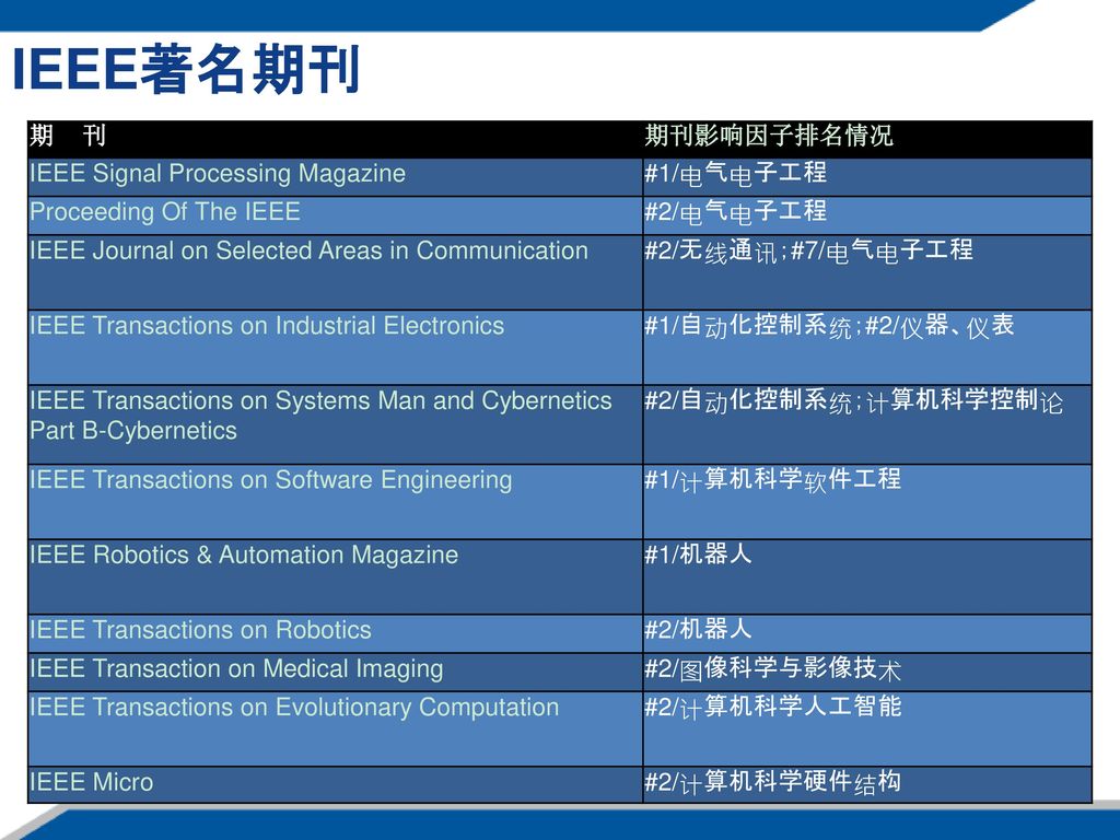 IEEE著名期刊 期 刊 期刊影响因子排名情况 IEEE Signal Processing Magazine #1/电气电子工程