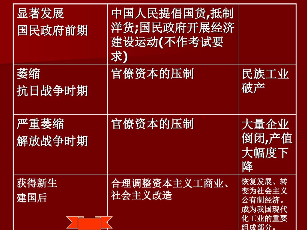 中国人民提倡国货,抵制洋货;国民政府开展经济建设运动(不作考试要求)