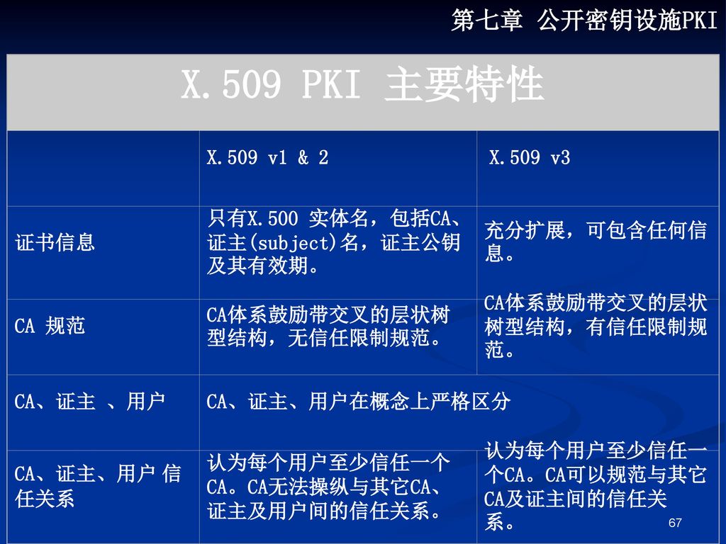 X.509 PKI 主要特性 第七章 公开密钥设施PKI X.509 v1 & 2 X.509 v3 证书信息