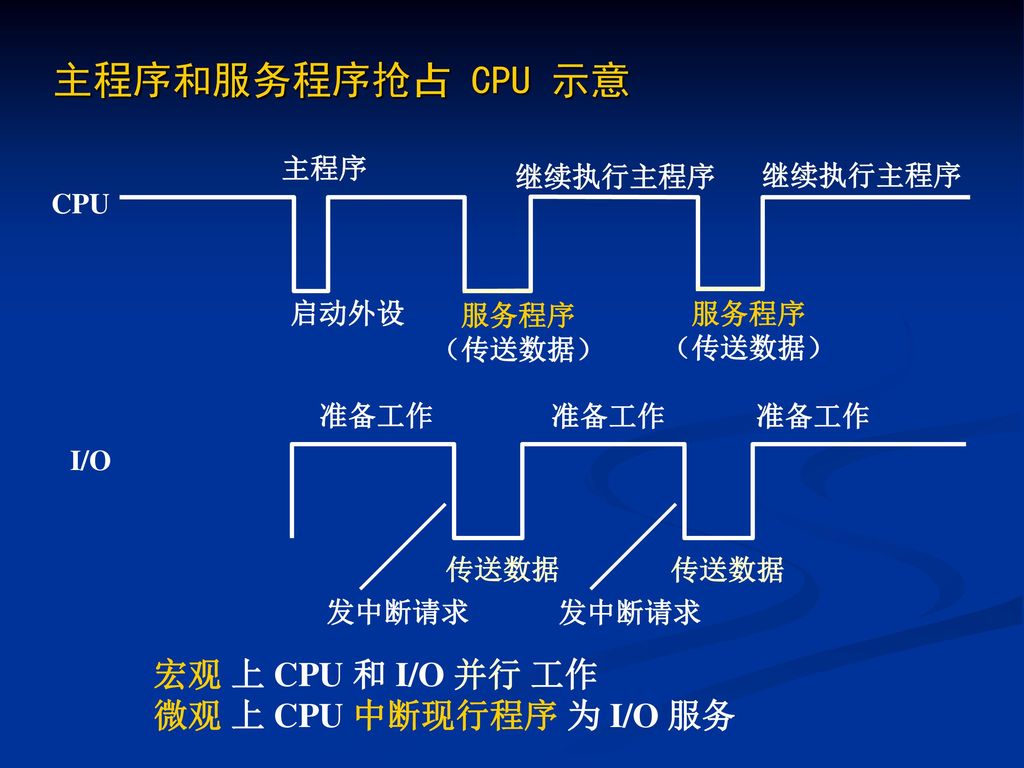主程序和服务程序抢占 CPU 示意 宏观 上 CPU 和 I/O 并行 工作 微观 上 CPU 中断现行程序 为 I/O 服务 主程序