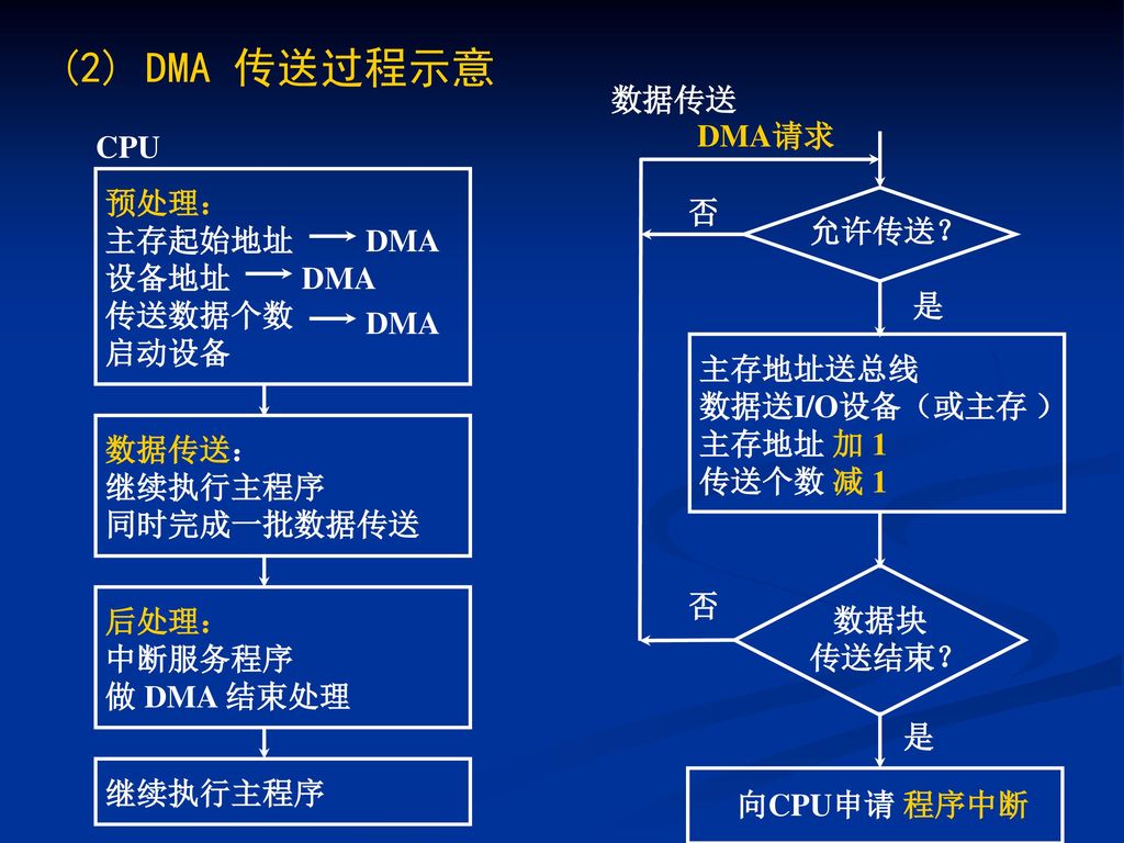 (2) DMA 传送过程示意 数据传送 DMA请求 CPU 预处理： 否 主存起始地址 允许传送？ 设备地址 DMA 传送数据个数 启动设备