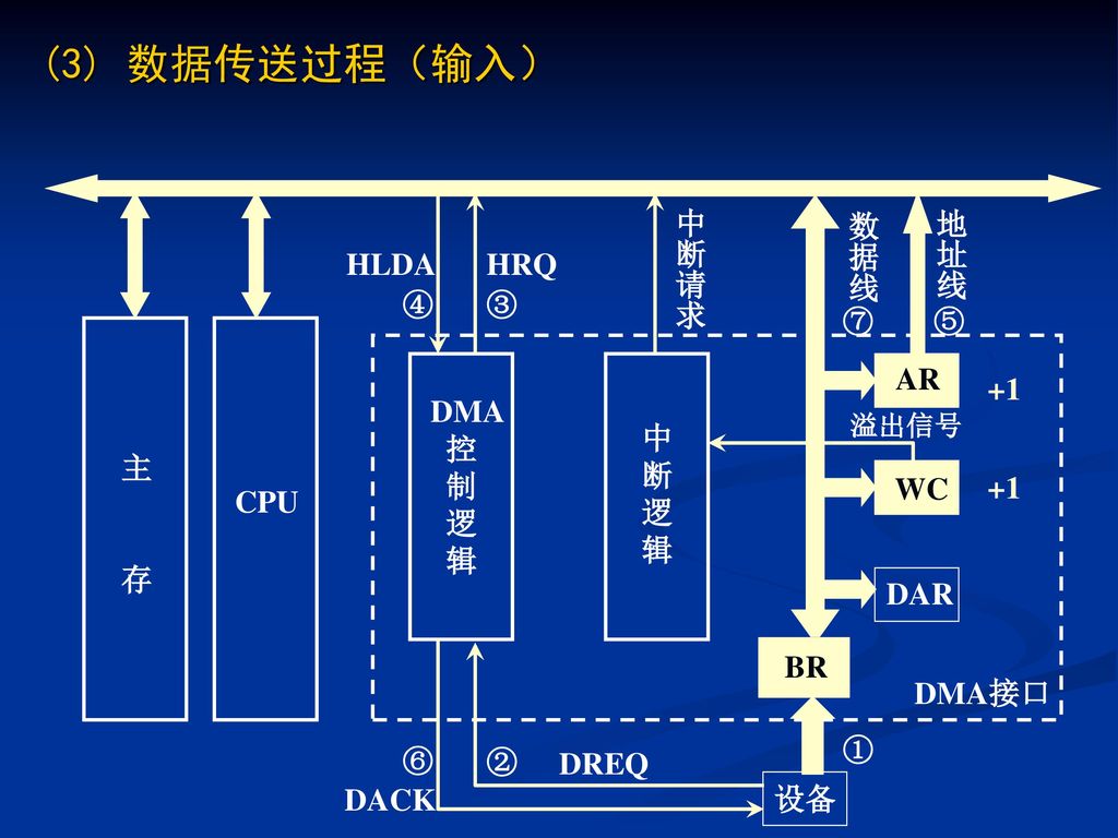 (3) 数据传送过程（输入） BR 设备 DMA 控 制 逻 辑 中 断 AR WC DAR DMA接口 主 存 CPU +1 HLDA ④