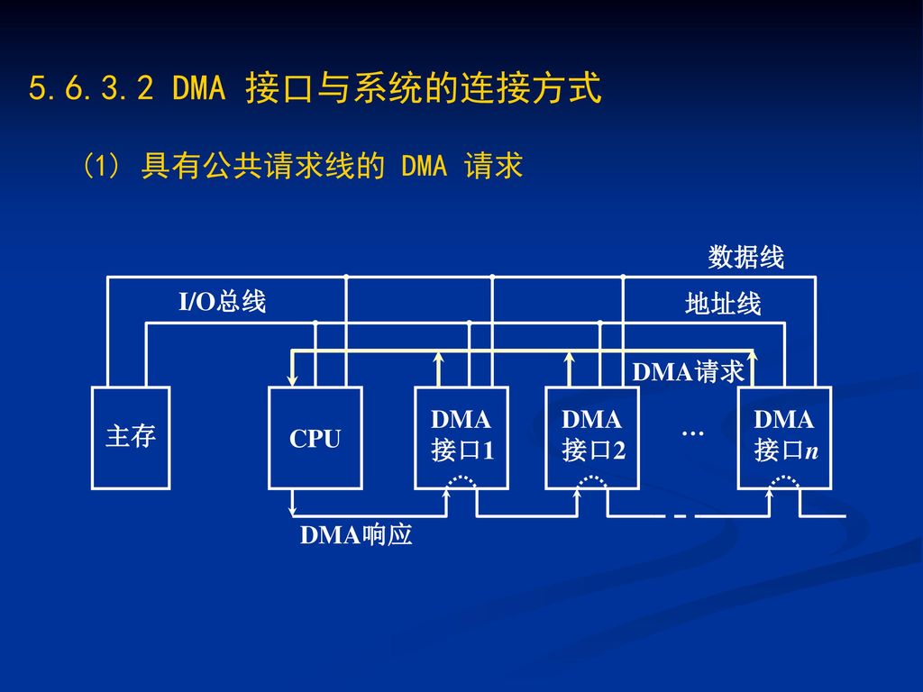 DMA 接口与系统的连接方式 (1) 具有公共请求线的 DMA 请求 DMA 接口1 接口2 接口n CPU … 主存