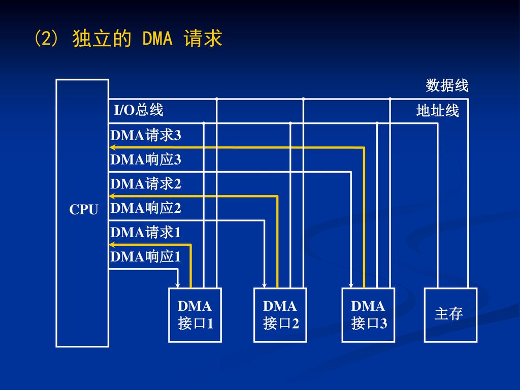 (2) 独立的 DMA 请求 DMA 接口1 接口2 接口3 CPU 主存 DMA响应1 DMA请求1 DMA响应2 DMA请求2