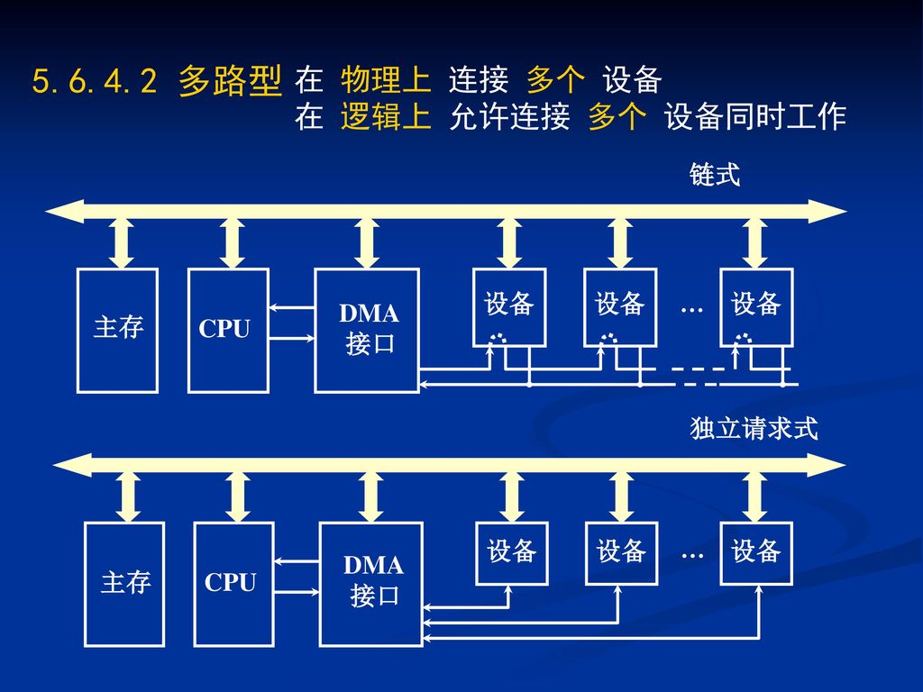 多路型 在 物理上 连接 多个 设备 在 逻辑上 允许连接 多个 设备同时工作 设备 DMA 接口 CPU 主存 … 链式