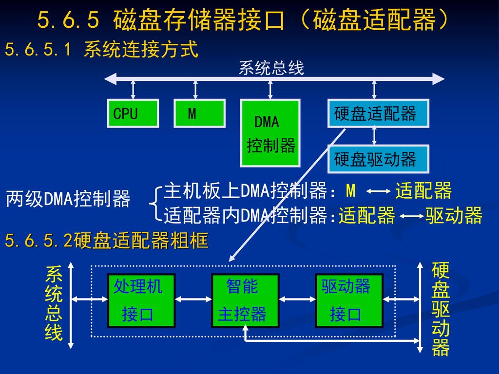 5.6.5 磁盘存储器接口（磁盘适配器） 系统连接方式 主机板上DMA控制器： M 适配器 两级DMA控制器