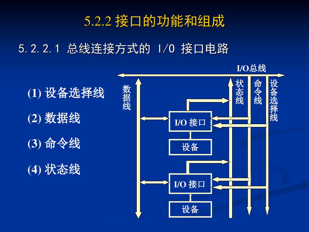 5.2.2 接口的功能和组成 总线连接方式的 I/O 接口电路 (1) 设备选择线 (2) 数据线 (3) 命令线