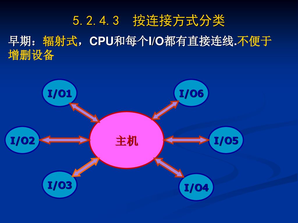 按连接方式分类 早期：辐射式，CPU和每个I/O都有直接连线.不便于增删设备 主机 I/O6 I/O3 I/O1 I/O2