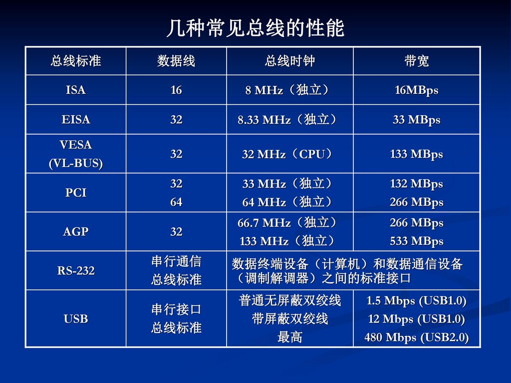 几种常见总线的性能 总线标准 数据线 总线时钟 带宽 ISA 16 8 MHz（独立） 16MBps EISA 32