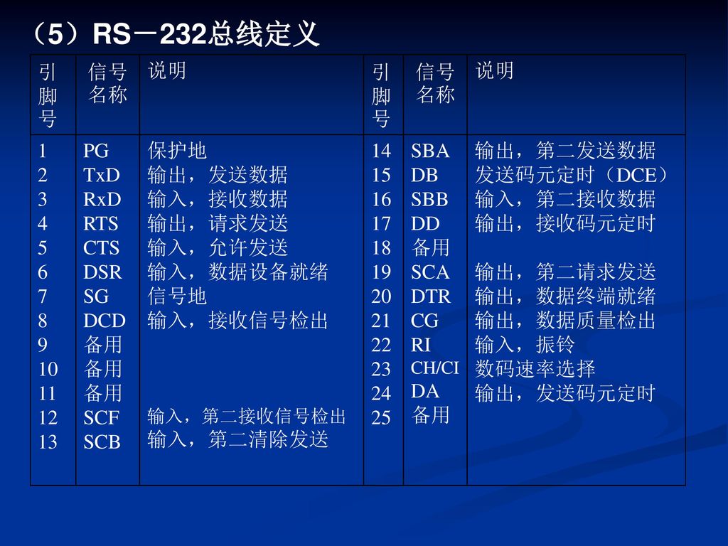 （5）RS－232总线定义 引脚号 信号名称 说明 PG TxD RxD RTS
