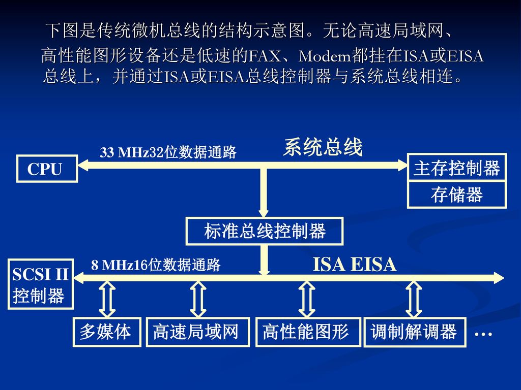 系统总线 ISA EISA … 下图是传统微机总线的结构示意图。无论高速局域网、