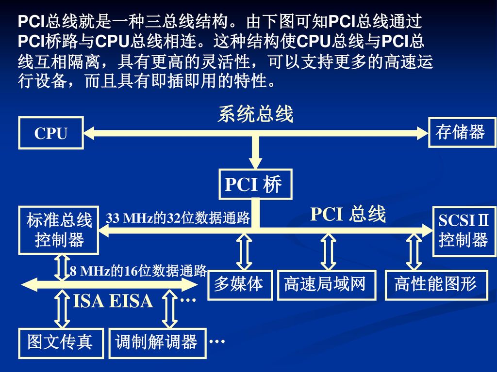 系统总线 PCI 桥 PCI 总线 ISA EISA
