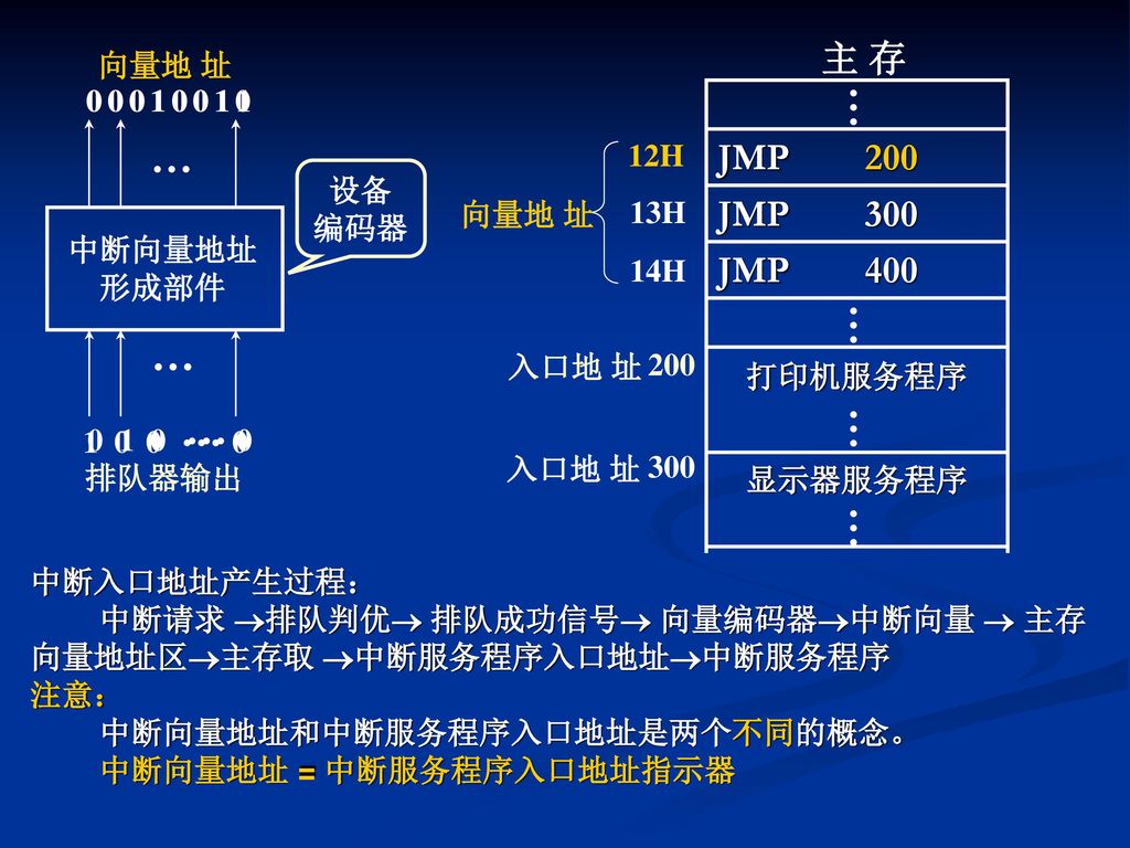 … … … … … 主 存 JMP 200 JMP 300 JMP 400 打印机服务程序 显示器服务程序 12H 13H 14H 200