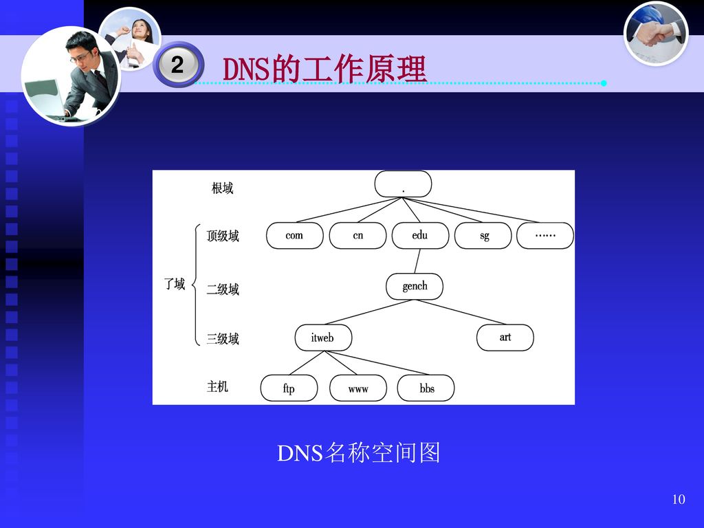 2 DNS的工作原理 DNS名称空间图 10