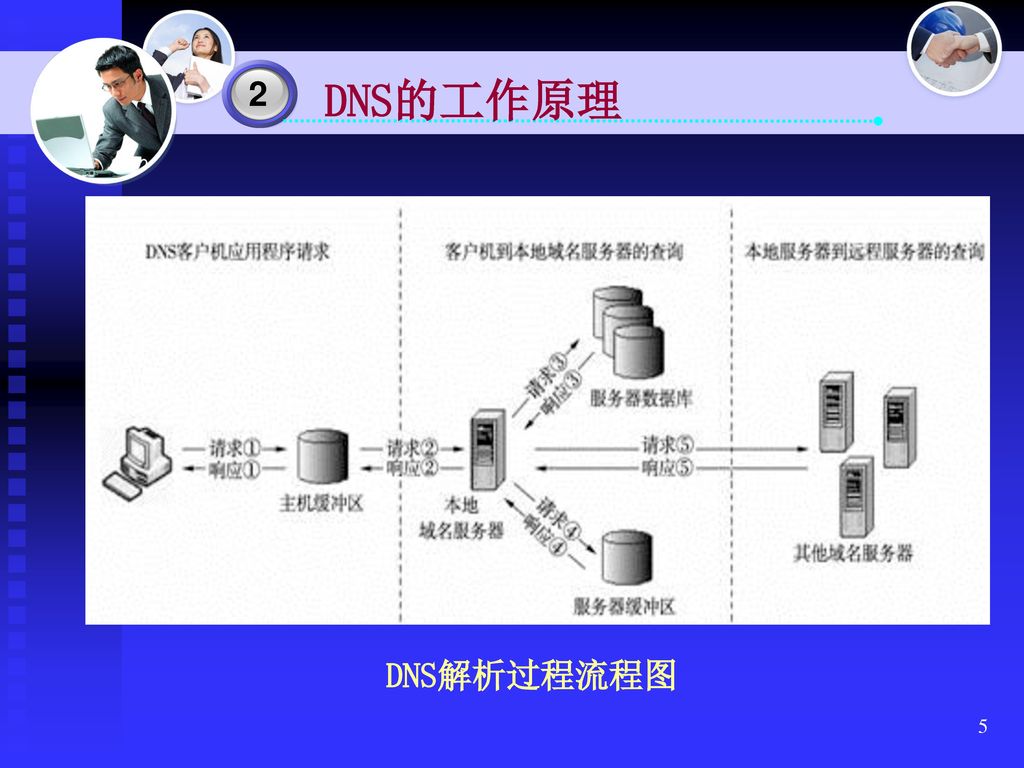 2 DNS的工作原理 DNS解析过程流程图 5
