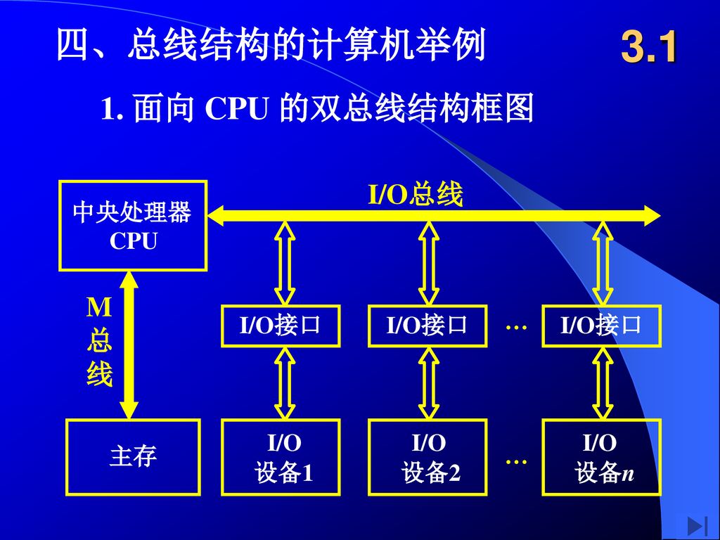 3.1 四、总线结构的计算机举例 1. 面向 CPU 的双总线结构框图 I/O总线 M 总 线 I/O CPU 主存 I/O接口 设备1