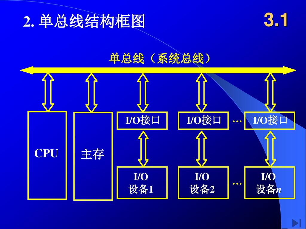 单总线结构框图 单总线（系统总线） CPU 主存 I/O接口 I/O 设备1 设备2 … 设备n