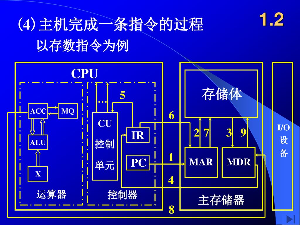 1.2 (4)主机完成一条指令的过程 以存数指令为例 CPU 存储体 主存储器 PC IR CU 控制