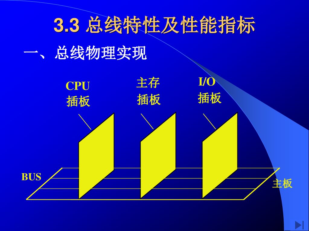 3.3 总线特性及性能指标 一、总线物理实现 主存 插板 I/O 插板 CPU 插板 BUS 主板