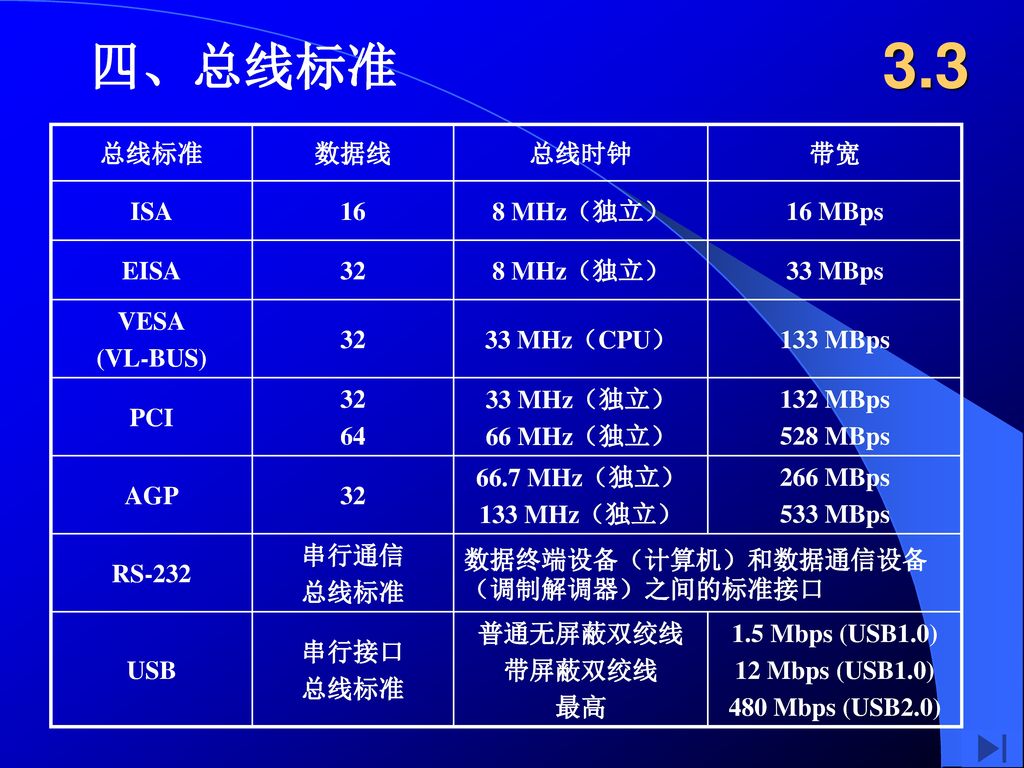3.3 四、总线标准 总线标准 数据线 总线时钟 带宽 ISA 16 8 MHz（独立） 16 MBps EISA MBps