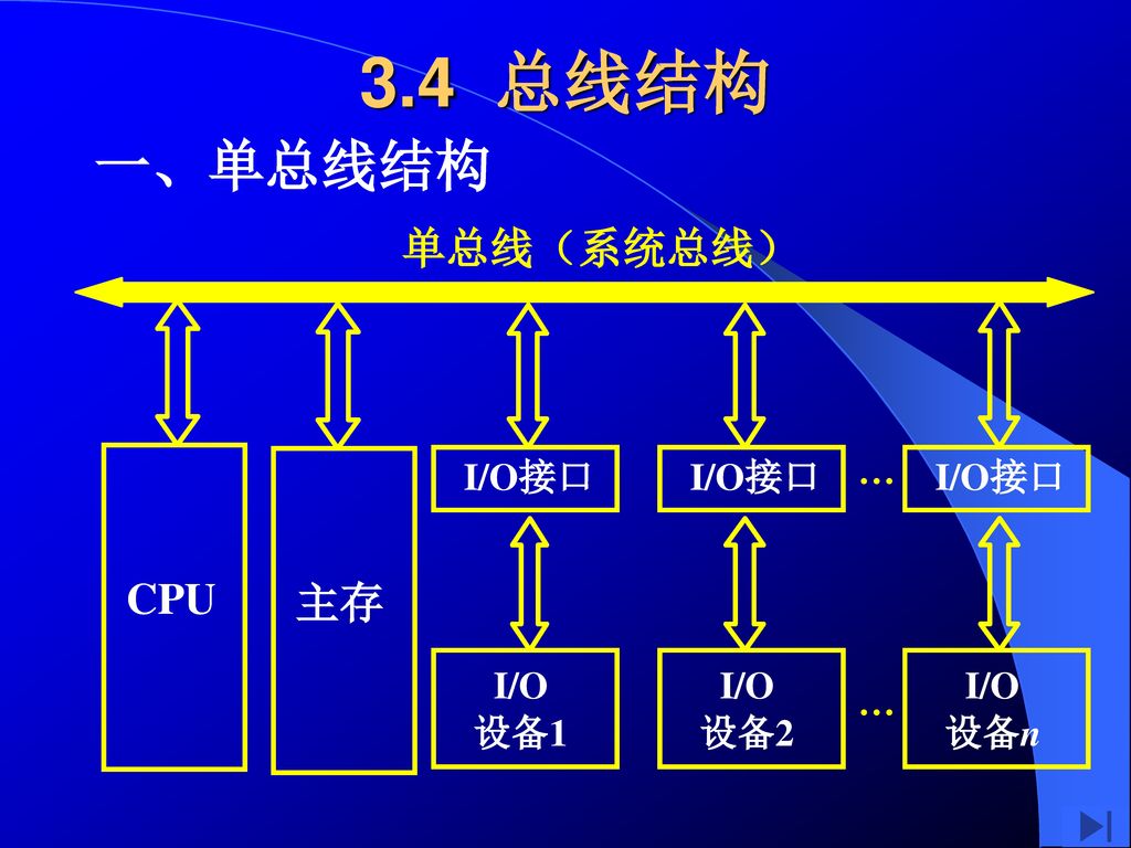3.4 总线结构 一、单总线结构 单总线（系统总线） CPU 主存 I/O接口 I/O 设备1 设备2 … 设备n