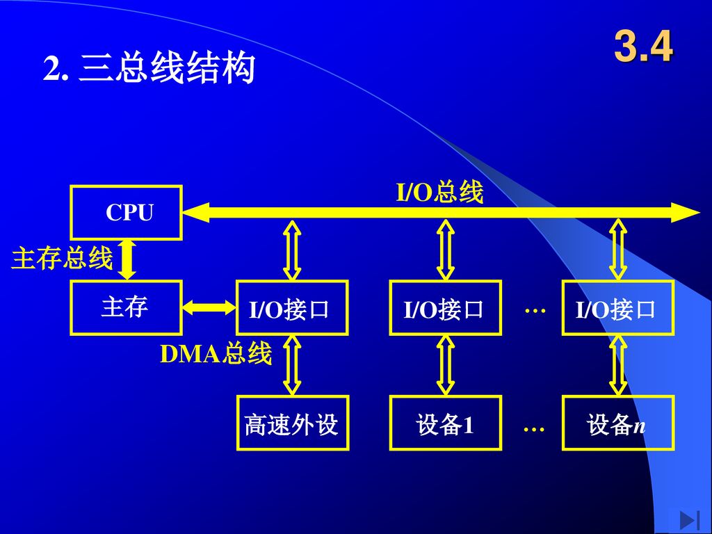 三总线结构 主存总线 DMA总线 I/O总线 CPU 主存 设备1 设备n 高速外设 I/O接口 …