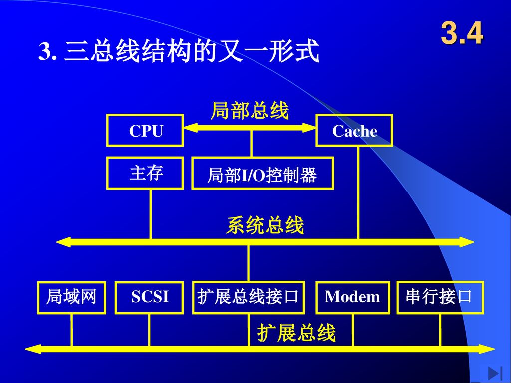 三总线结构的又一形式 局部总线 系统总线 扩展总线 局域网 CPU Cache 扩展总线接口 Modem 串行接口 SCSI