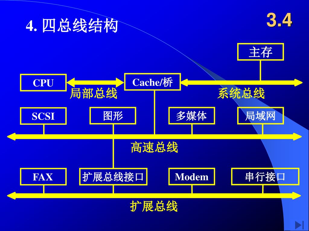 四总线结构 主存 系统总线 局部总线 高速总线 扩展总线 多媒体 Modem 扩展总线接口 局域网 SCSI CPU 串行接口