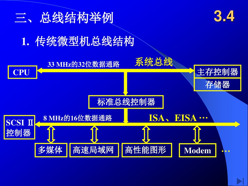 3.4 三、总线结构举例 1. 传统微型机总线结构 系统总线 ISA、EISA … 存储器 SCSI Ⅱ 控制器 主存控制器 标准总线控制器